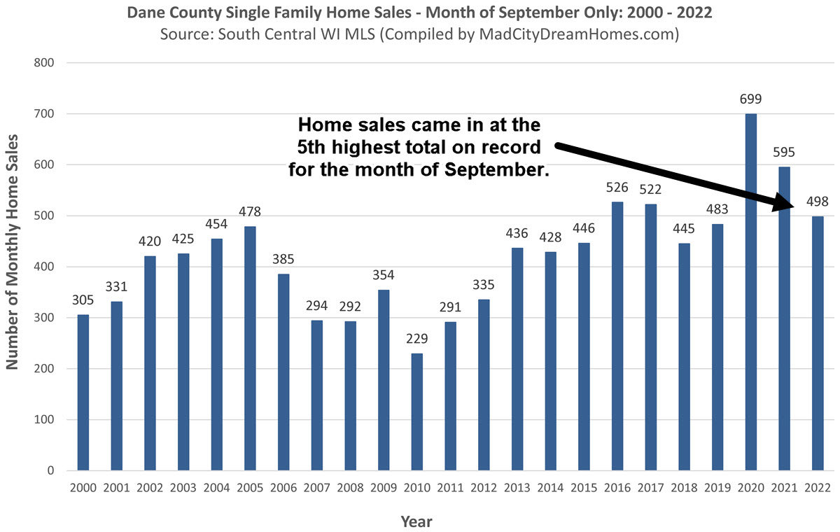 Madison WI Home Sales Sept 2022